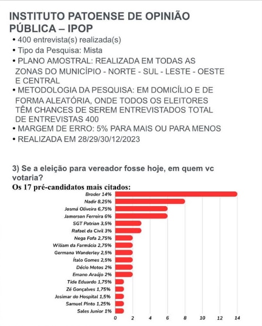 Segundo pesquisa do IPOP, Brother lidera e tem o dobro de intenção do 2º lugar para vereador em Patos   