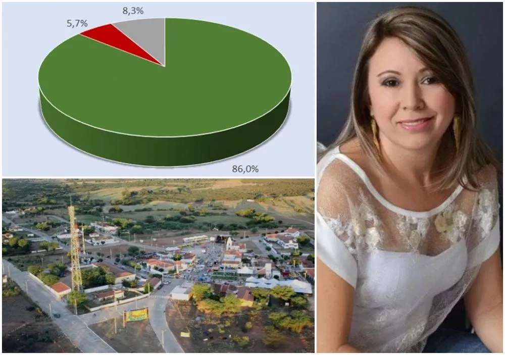 Avaliação da gestão da prefeita de Quixaba, Cláudia Macário, atinge 86% de aprovação