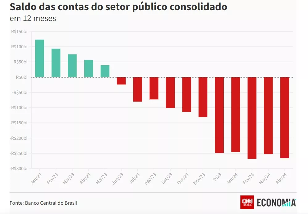 CNN: Explosão de gastos no Governo Lula assusta especilaistas que apontam futuro preocupante para o Brasil 