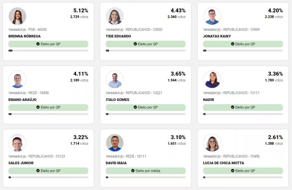 Brenna Nóbrega, Tide Eduardo e Jonatas Kaiky são os três vereadores mais bem votados em Patos; 6 não conseguiram reeleição. Confira os 17 eleitos