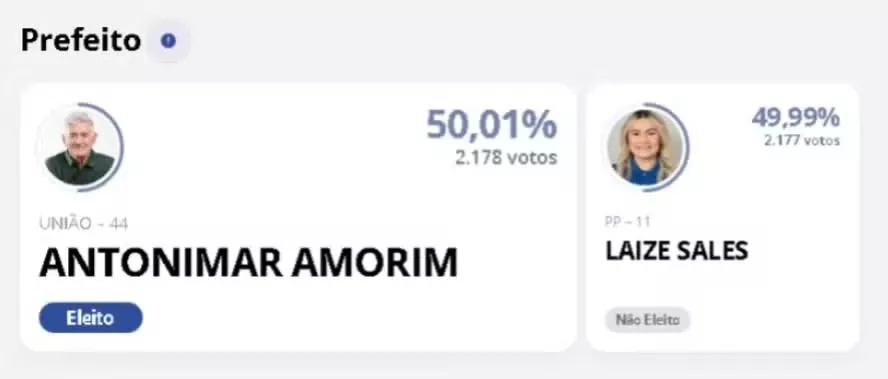 Prefeito de cidade do Rio Grande do Norte é eleito por um voto de diferença