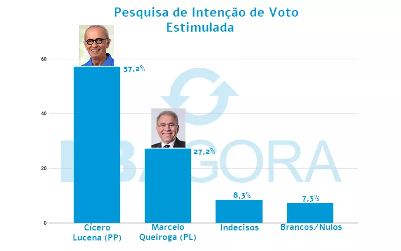PB Agora/ Datavox: com 57,2%, Cícero Lucena lidera disputa pela PMJP e abre 30 pontos de vantagem contra Marcelo Queiroga