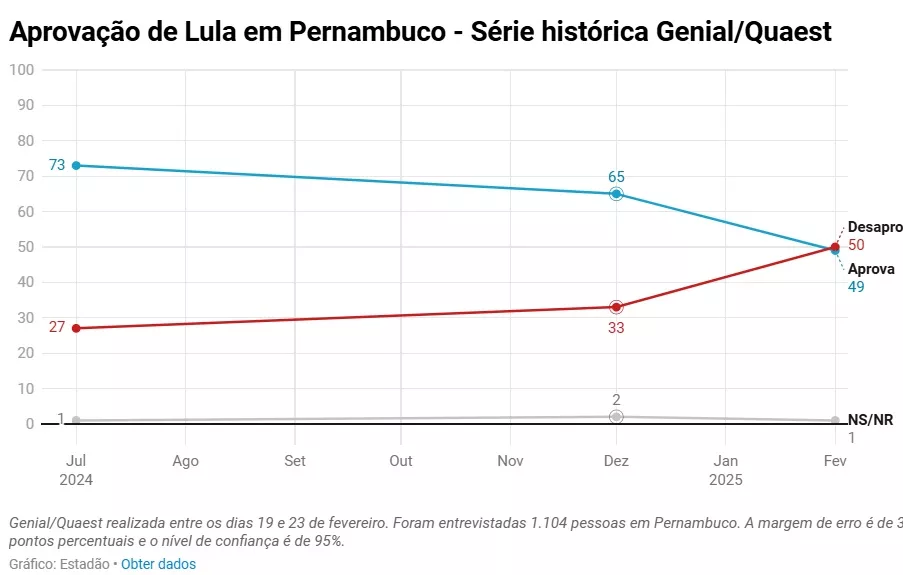 Reprovação de Lula dispara em PE e BA e ultrapassa 60% em SP, RJ, MG, PR, GO e RS, aponta nova pesquisa Quaest