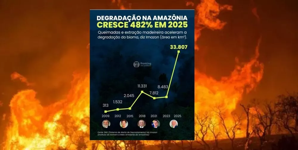 Amazônia Legal registra aumento de 482% na degradação florestal em 2025