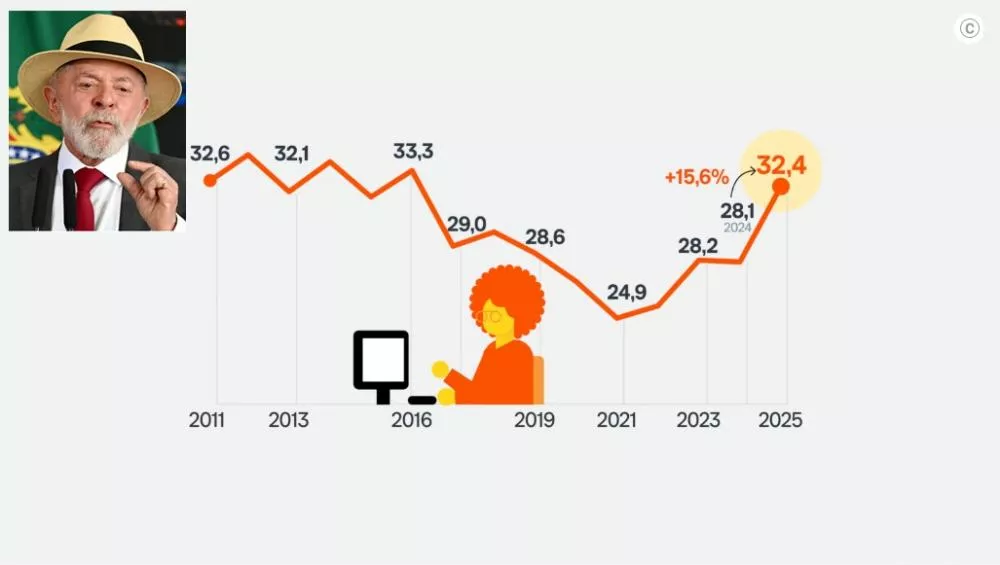 Explodem gastos do governo Lula na administração pública federal, que já somam R$ 32,4 bilhões no 1º semestre de 2025
