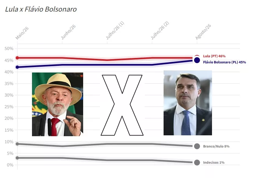 PoderData/Aya: Lula e Flávio Bolsonaro travam duelo em empate técnico no 2º turno