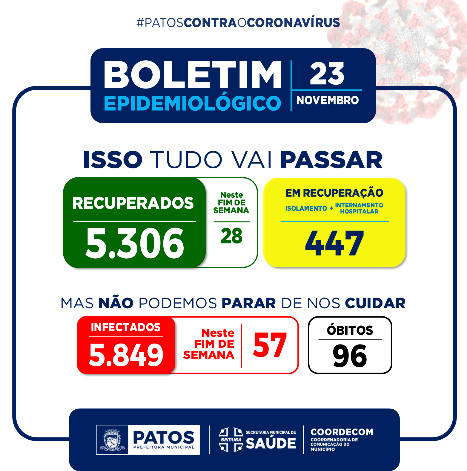 Patos registra 57 novos casos da COVID-19 neste fim de semana