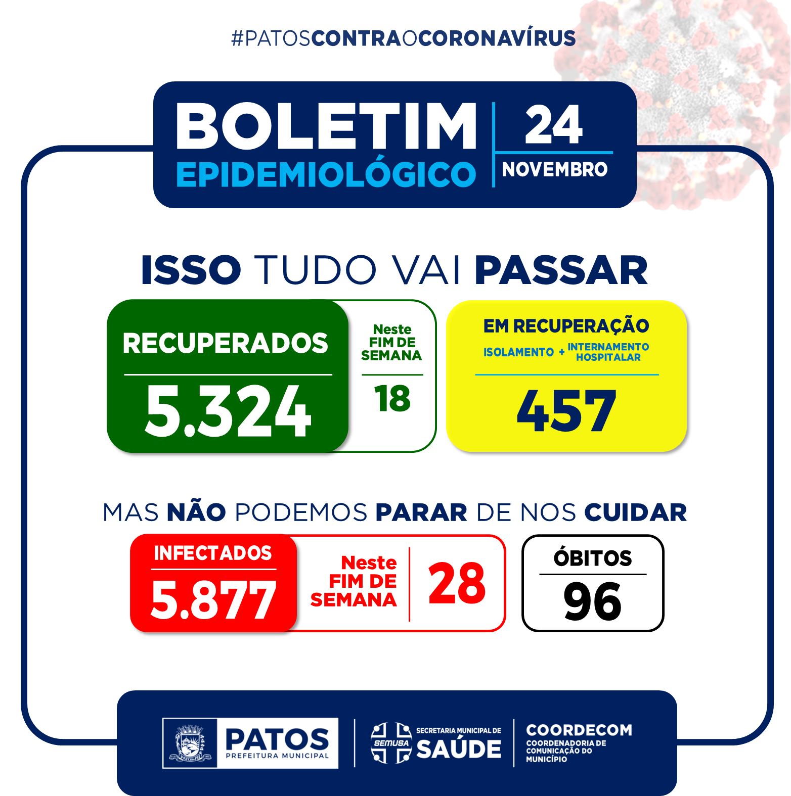 Patos registrou nas últimas 24h, 18 recuperados, e 28 novos casos da COVID-19