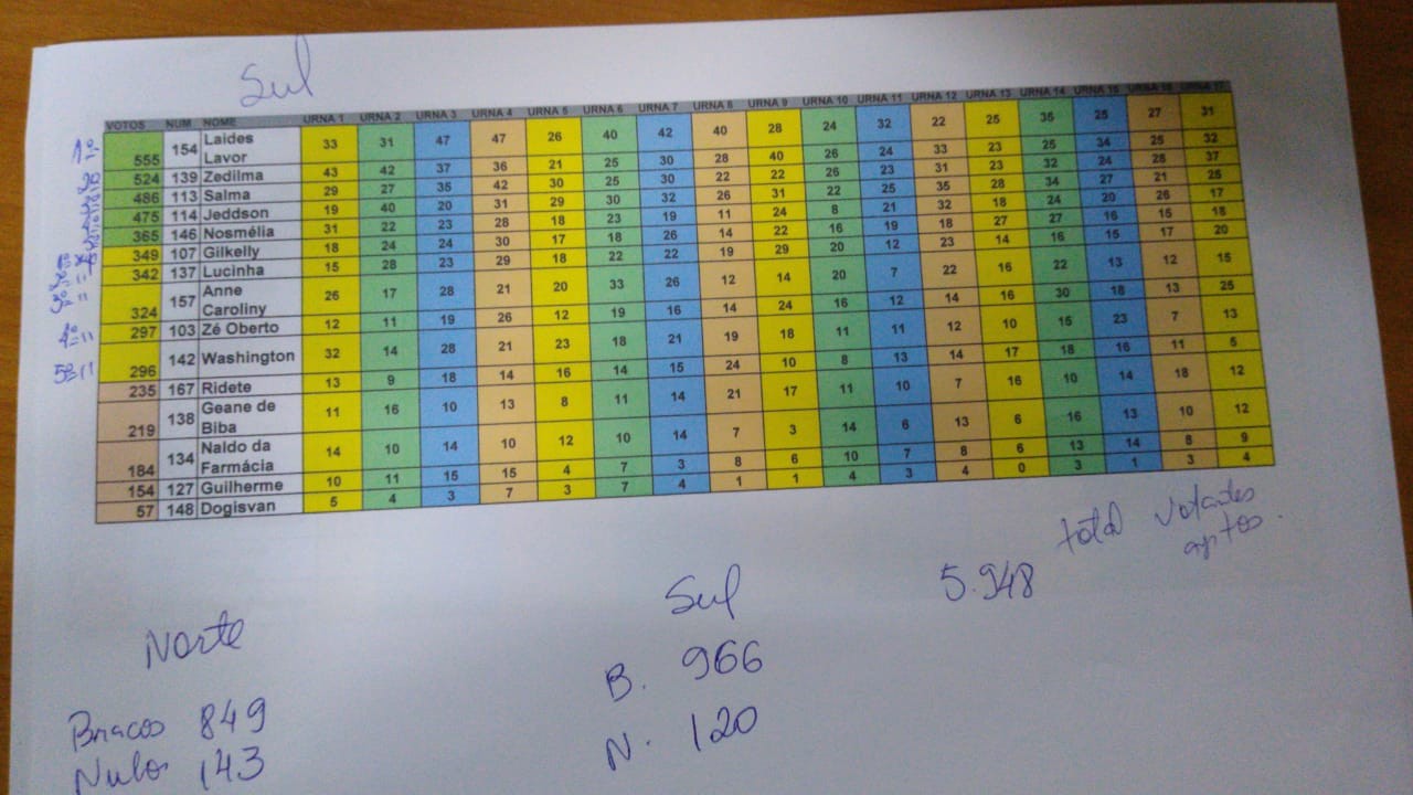 Sai resultado para Conselheiro Tutelar de Patos. Veja o resultado
