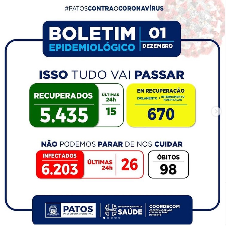 Patos registrou nas últimas 24h, 15 recuperados, e 26 novos casos da COVID-19