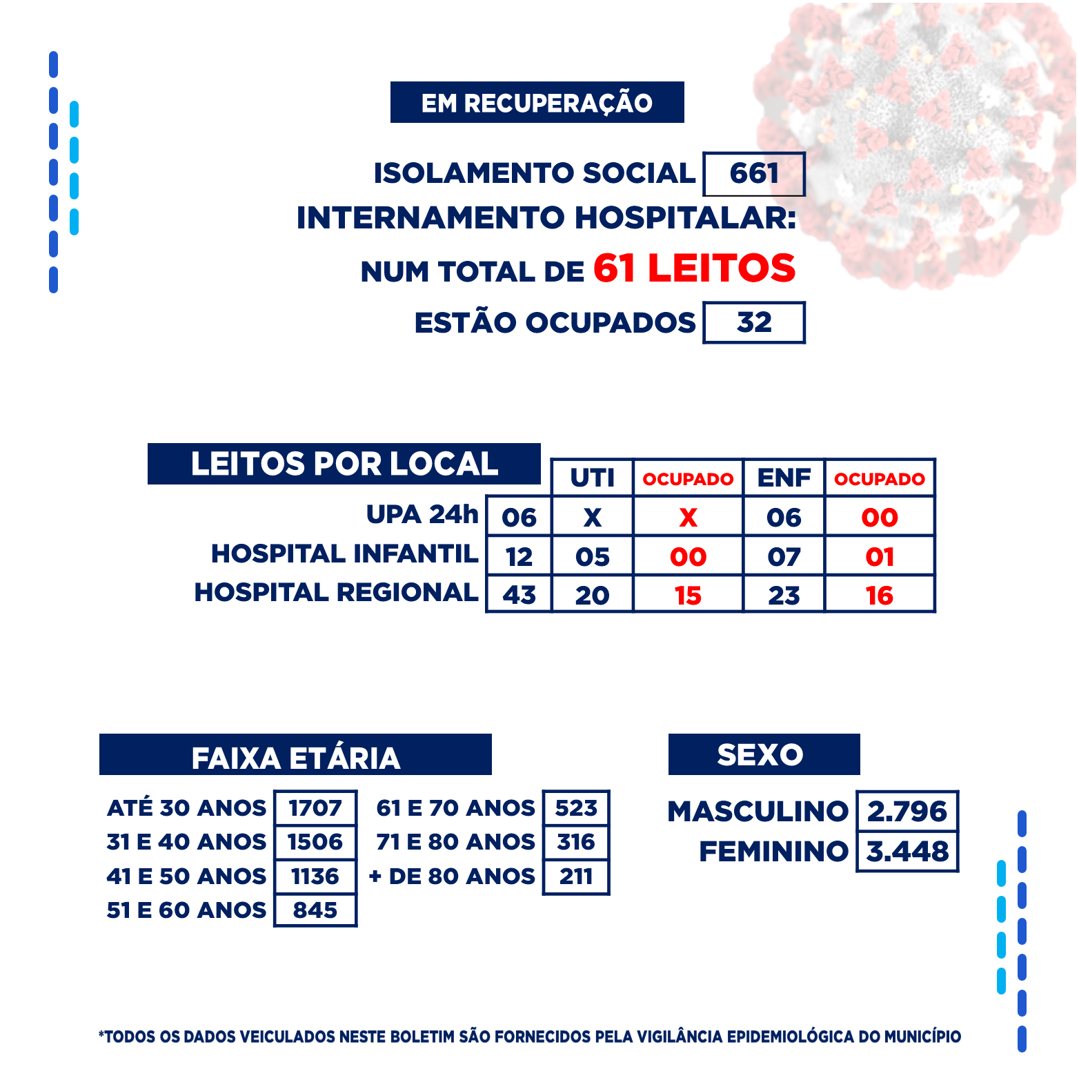 Quarta (02): Patos registrou nas últimas 24h, 18 recuperados, e 41 novos casos da COVID-19