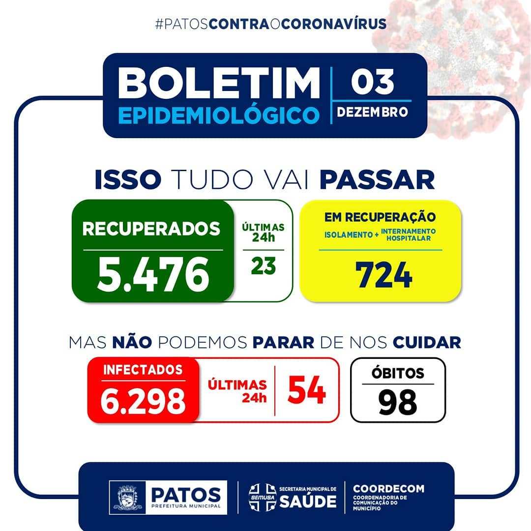 Quinta (03): Patos registrou nas últimas 24h, 23 recuperados, e 54 novos casos da COVID-19