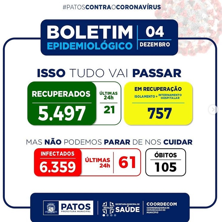 Sexta (04): Patos registrou nas últimas 24h, 21 recuperados, e 61 novos casos da COVID-19