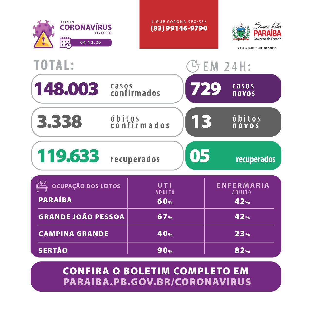 Taxa de ocupação de leitos de UTI adulto chega a 90% no Sertão