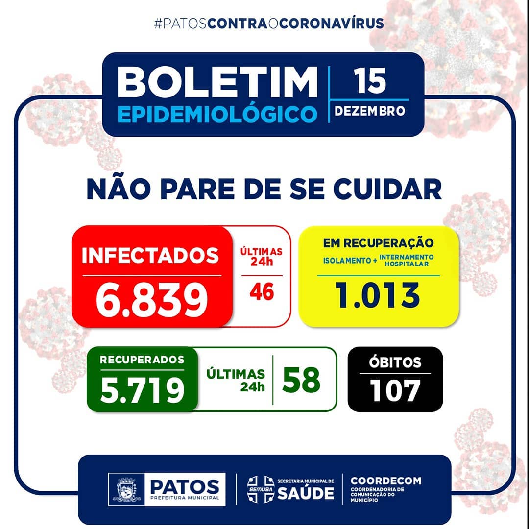 Patos registrou nas últimas 24h, 58 recuperados, e 46 novos casos da COVID-19