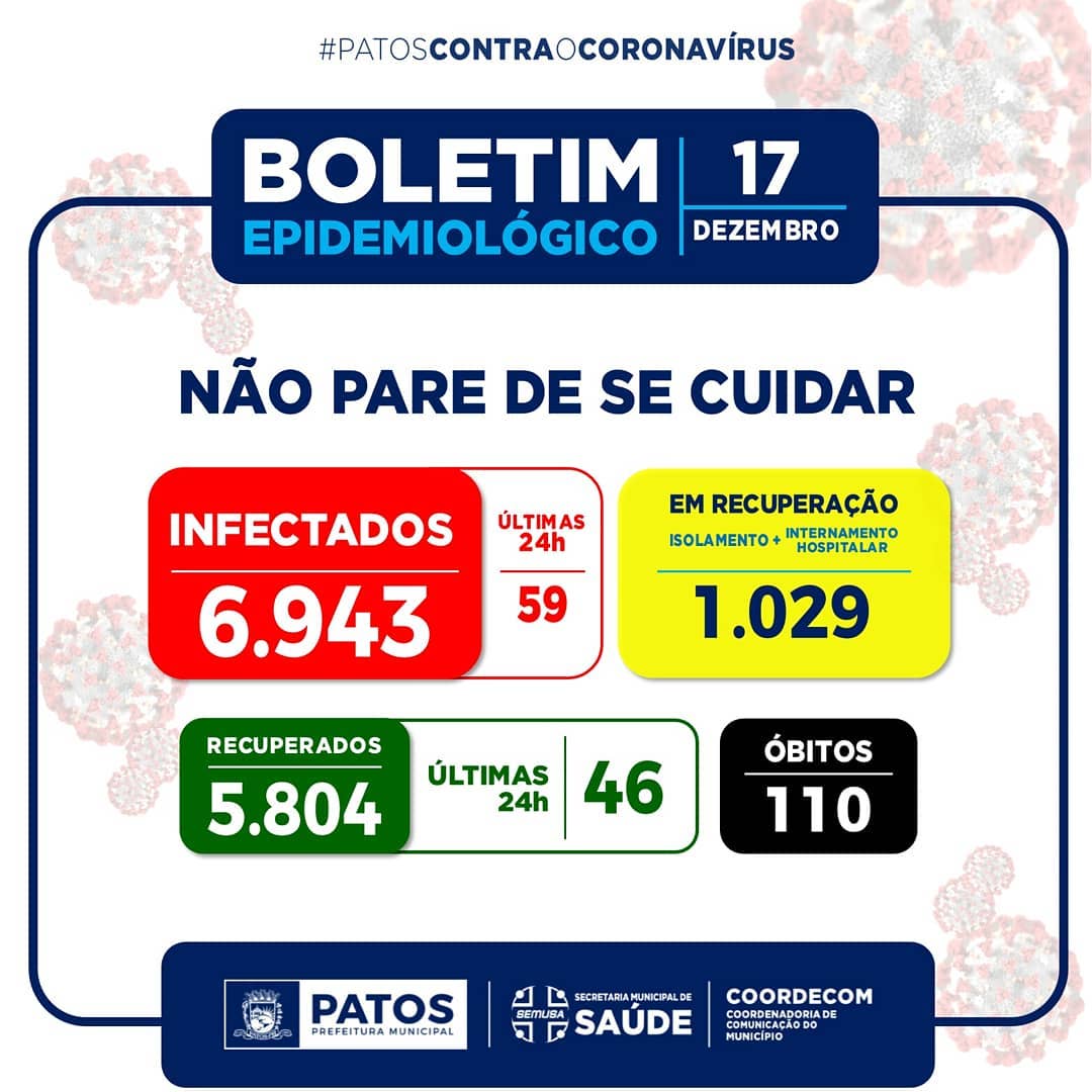 Patos registrou nas últimas 24 horas, 46 recuperados, e 59 novos casos da COVID-19