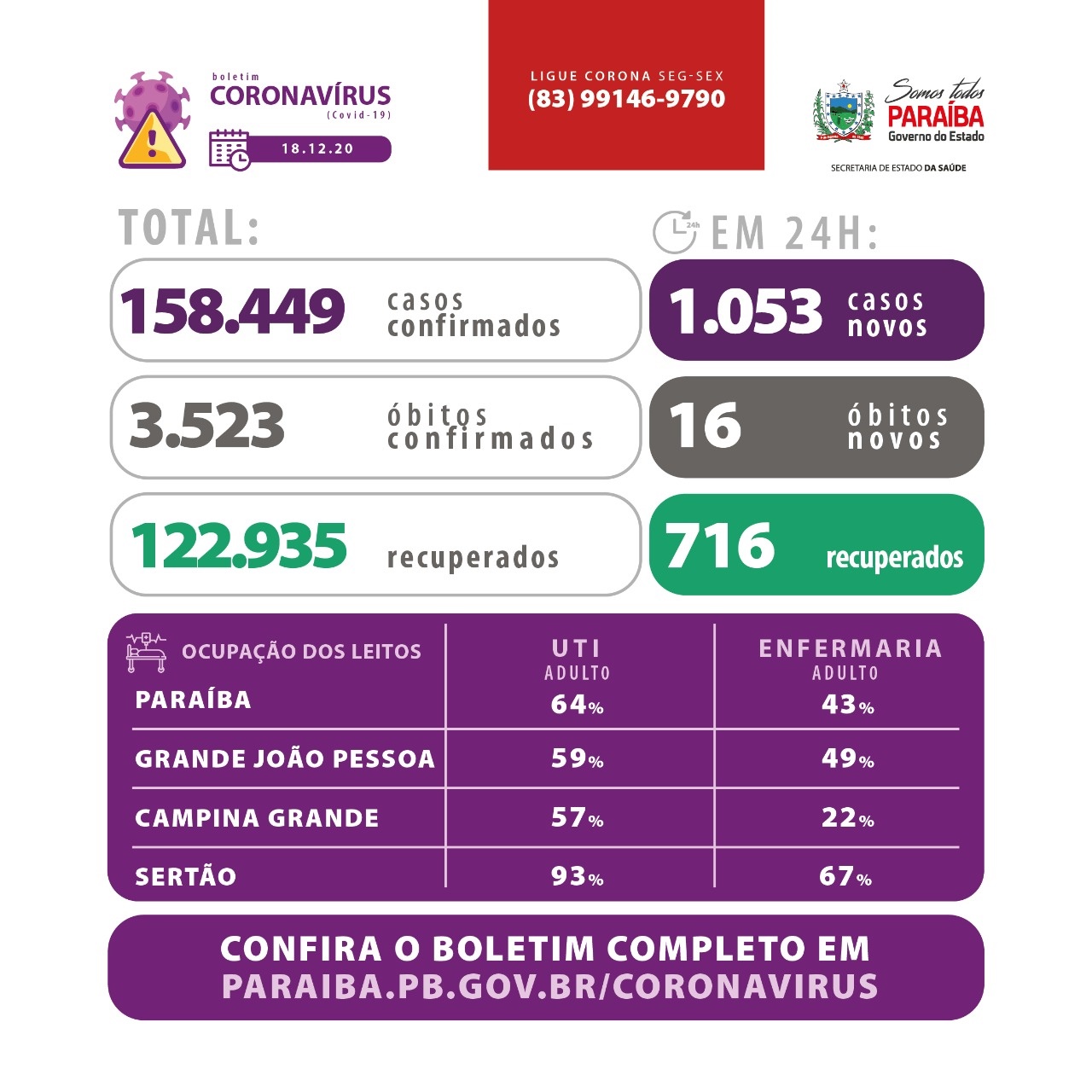 Paraíba registra mais de mil novos casos de Covid-19 e 16 óbitos nesta sexta-feira (18)