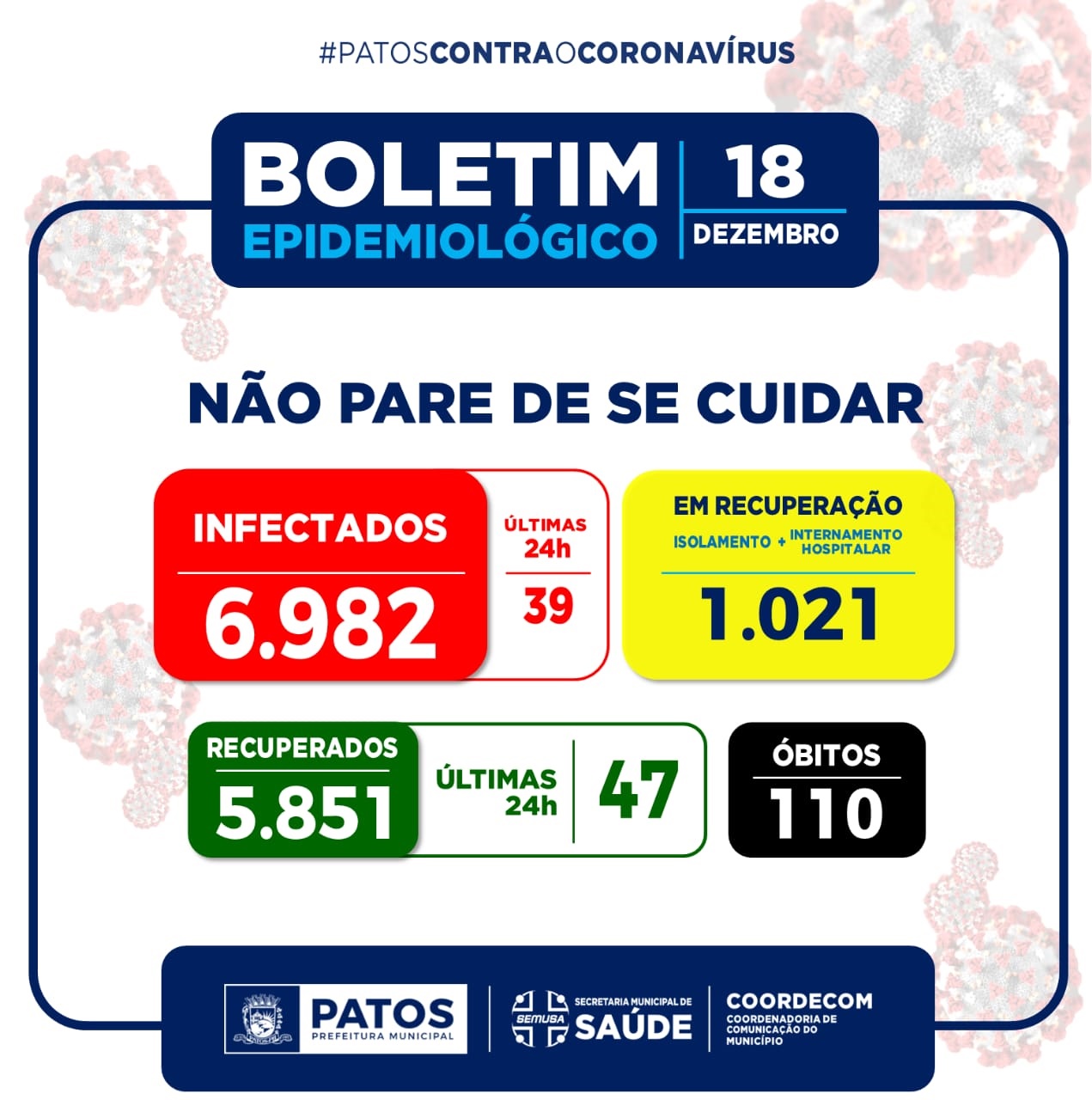 Patos registrou nas últimas 24 horas, 47 recuperados, e 39 novos casos da COVID-19