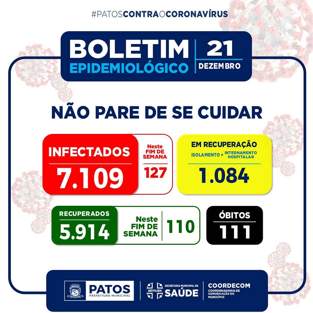 Patos registrou neste fim de semana, 110 recuperados, e 127 novos casos da COVID-19