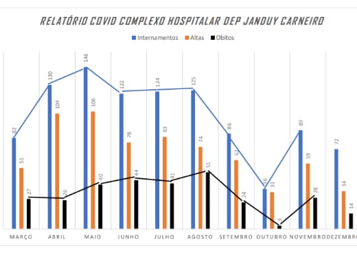 Hospital Regional de Patos Registra mais de 1.000 internações por covid-19