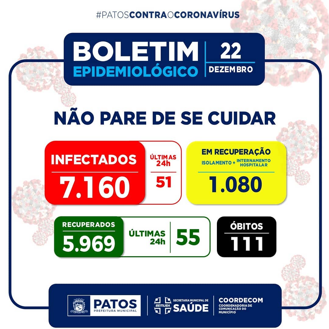 Patos registrou nas últimas 24h, 55 recuperados, e 51 novos casos da COVID-19