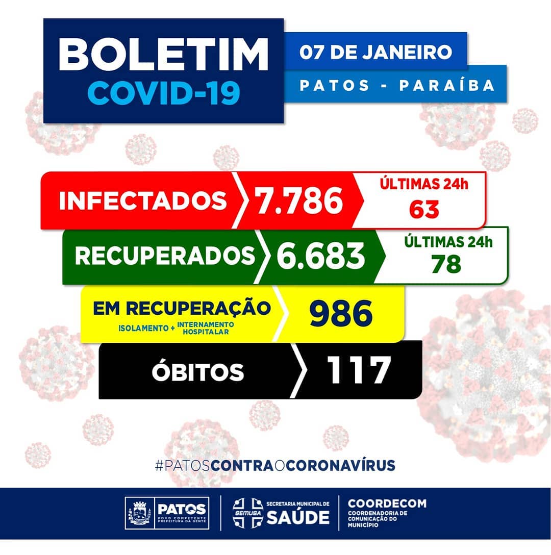 Patos registrou nas últimas 24h, 78 recuperados, e 63 novos casos da COVID-19