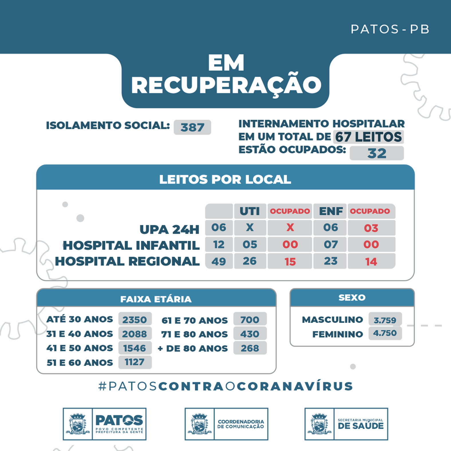 Patos registrou neste fim de semana, 163 recuperados, e 94 novos casos da COVID-19