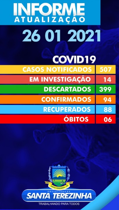 Santa Terezinha tem 94 casos confirmados e 399 descartados de covid-19
