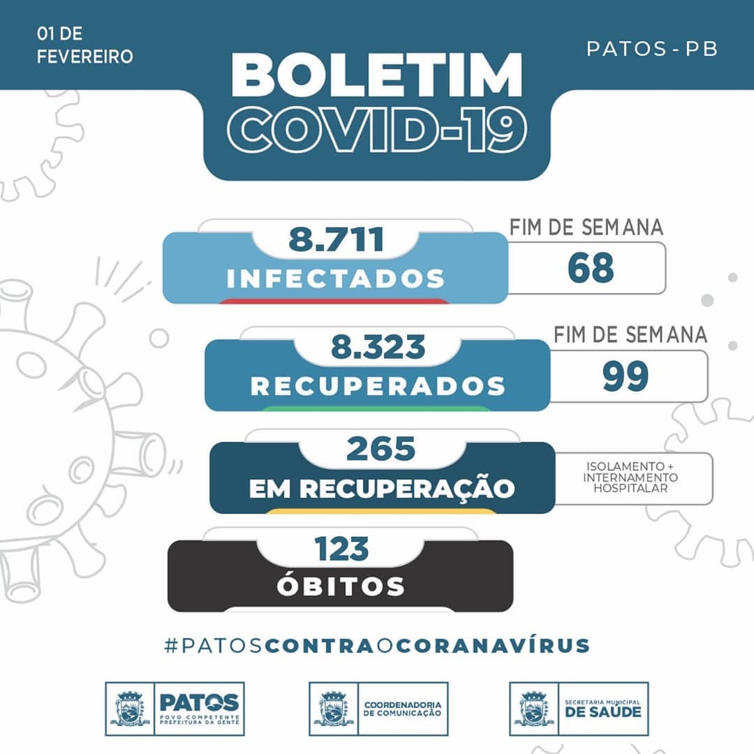 Patos registrou no último final de semana 99 pessoas estão recuperadas da COVID-19, e 68 novos casos