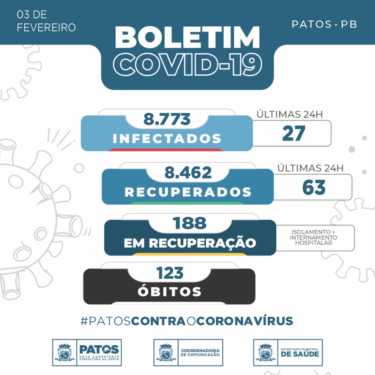 Patos registrou nas últimas 24 horas que 63 pessoas estão recuperadas da COVID-19, e 27 novos casos foram registrados de pessoas infectadas