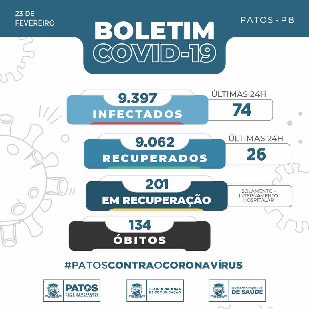 Patos registra nas últimas 24 horas 74 novos casos da COVID-19