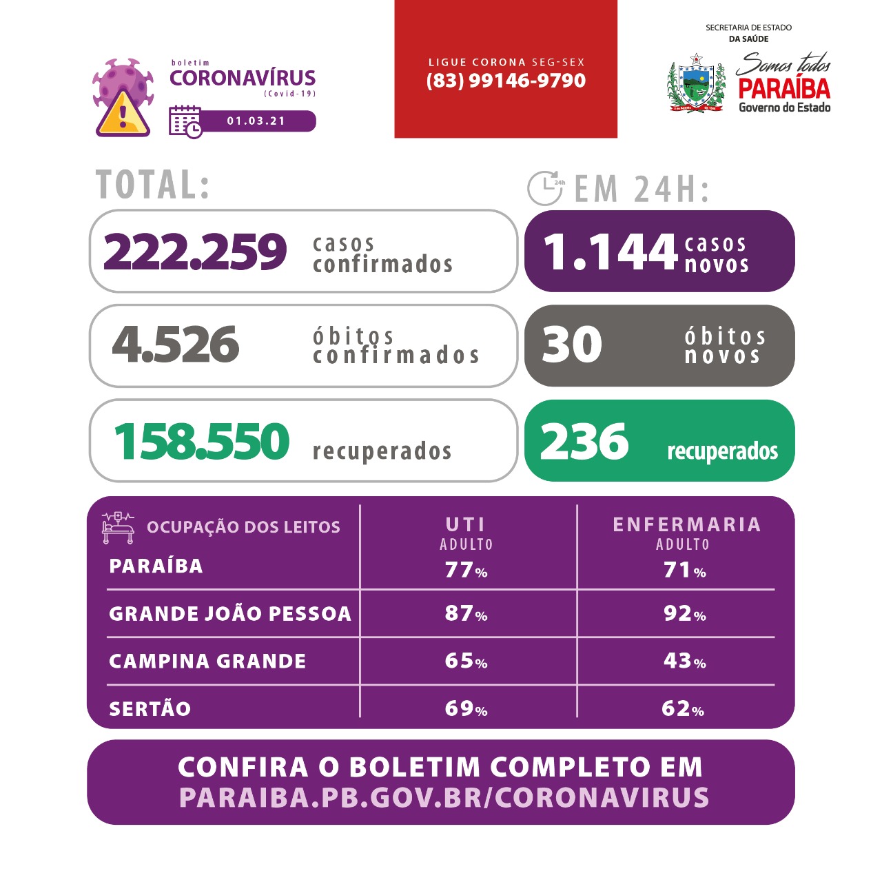 Paraíba supera marca de 4.500 óbitos por Covid-19