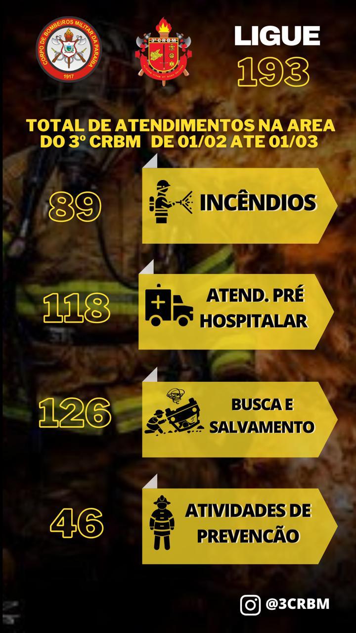 Corpo de Bombeiros registra 379 ocorrências no Sertão durante o mês de fevereiro