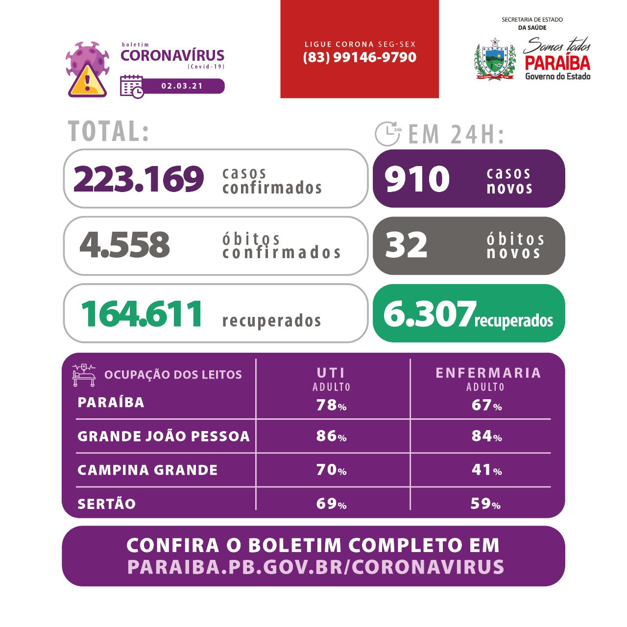 Até esta terça, 206 cidades paraibanas registraram óbitos por Covid-19. Veja como está a ocupação de leitos de UTI