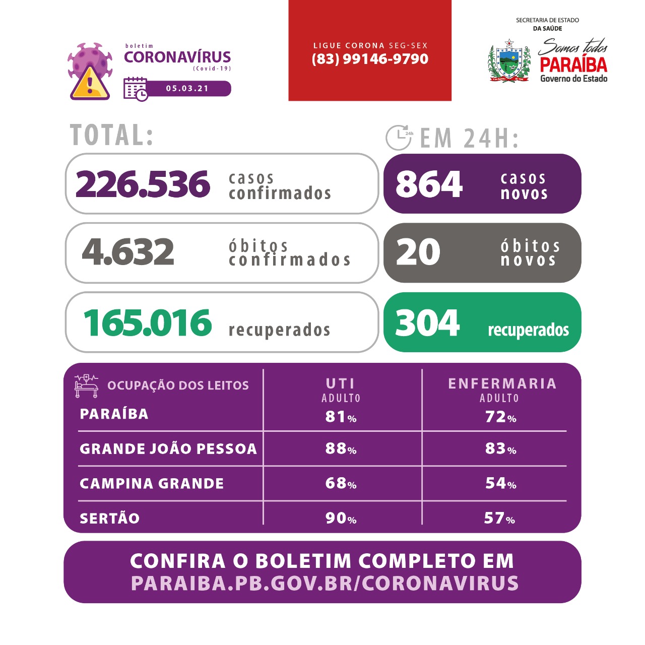 Paraíba tem 609 pacientes internados nas unidades de referência Covid-19 nesta sexta-feira