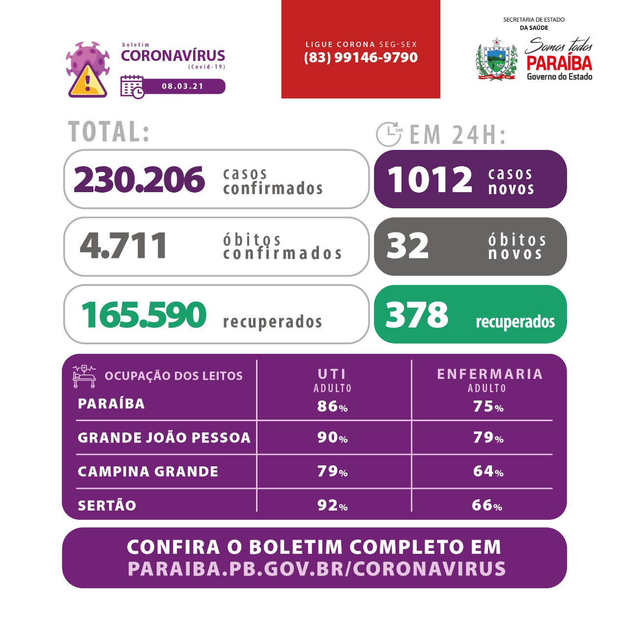 Paraíba tem 705 pacientes internados nos hospitais públicos de referência para Covid