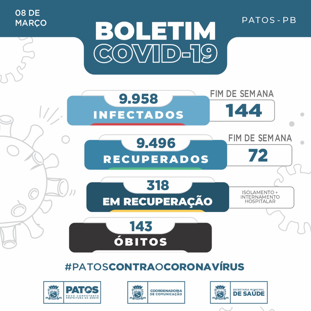 144 pessoas foram detectadas pelo coronavírus neste final de semana em Patos