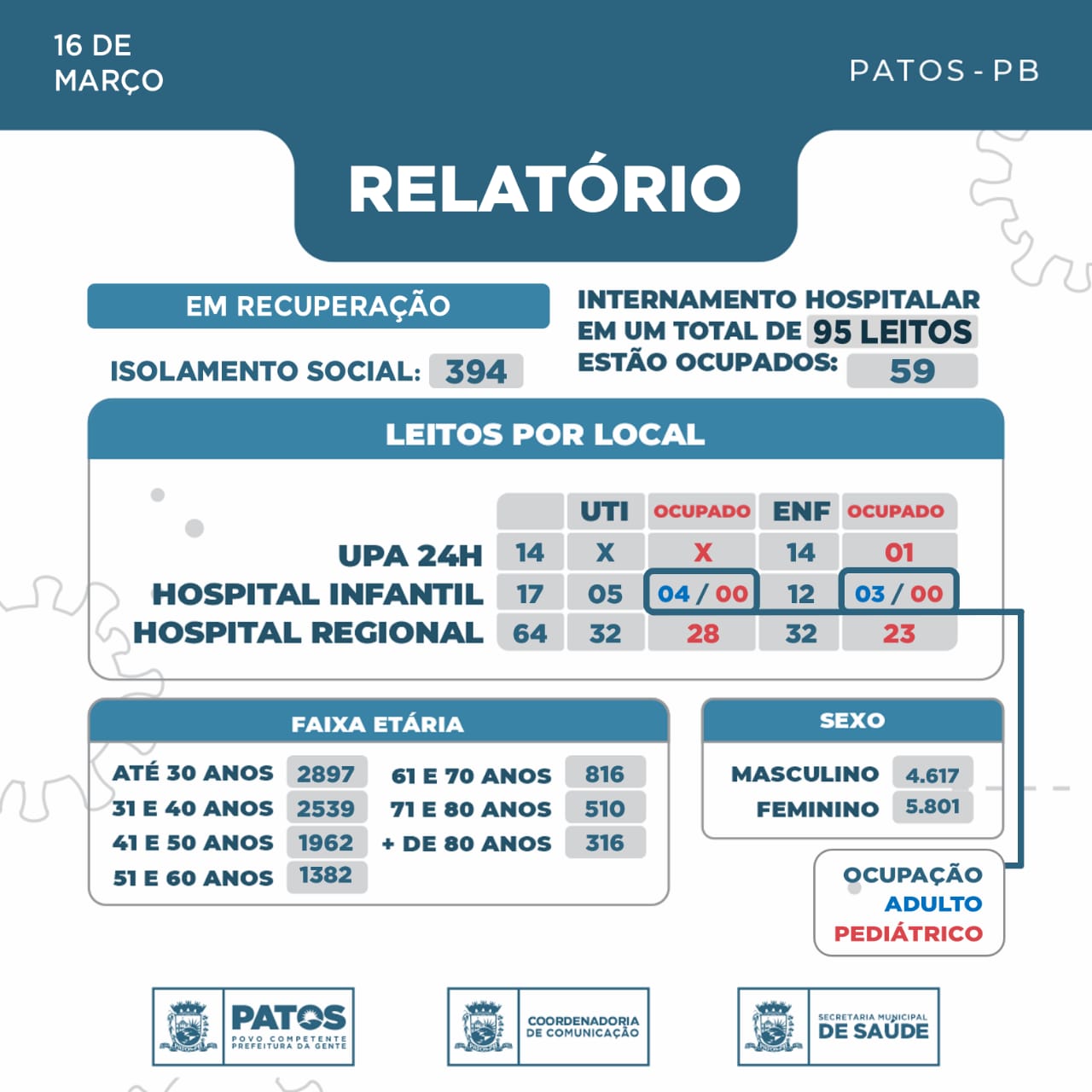 51 pessoas foram detectadas pela covid-19 nas últimas 24 horas em Patos