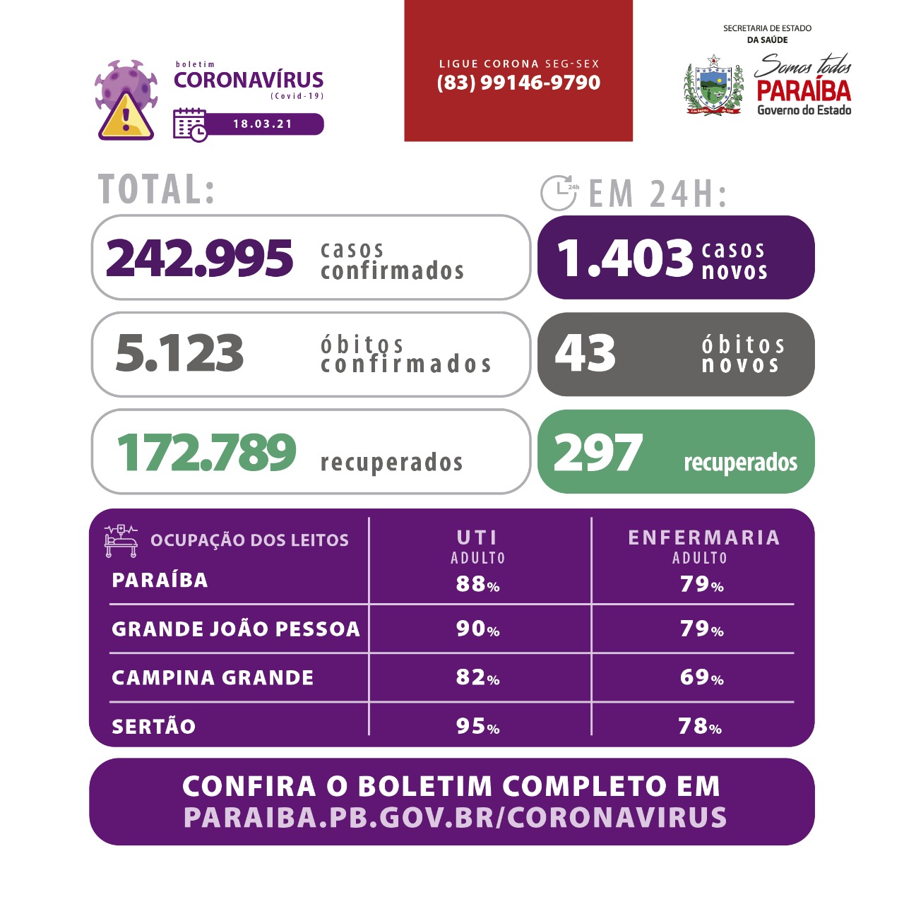 Paraíba confirma 1.403 novos casos de Covid-19 e 43 óbitos nesta quinta