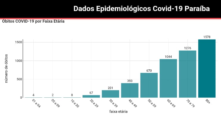 3.898 idosos já morreram de covid-19 na Paraíba