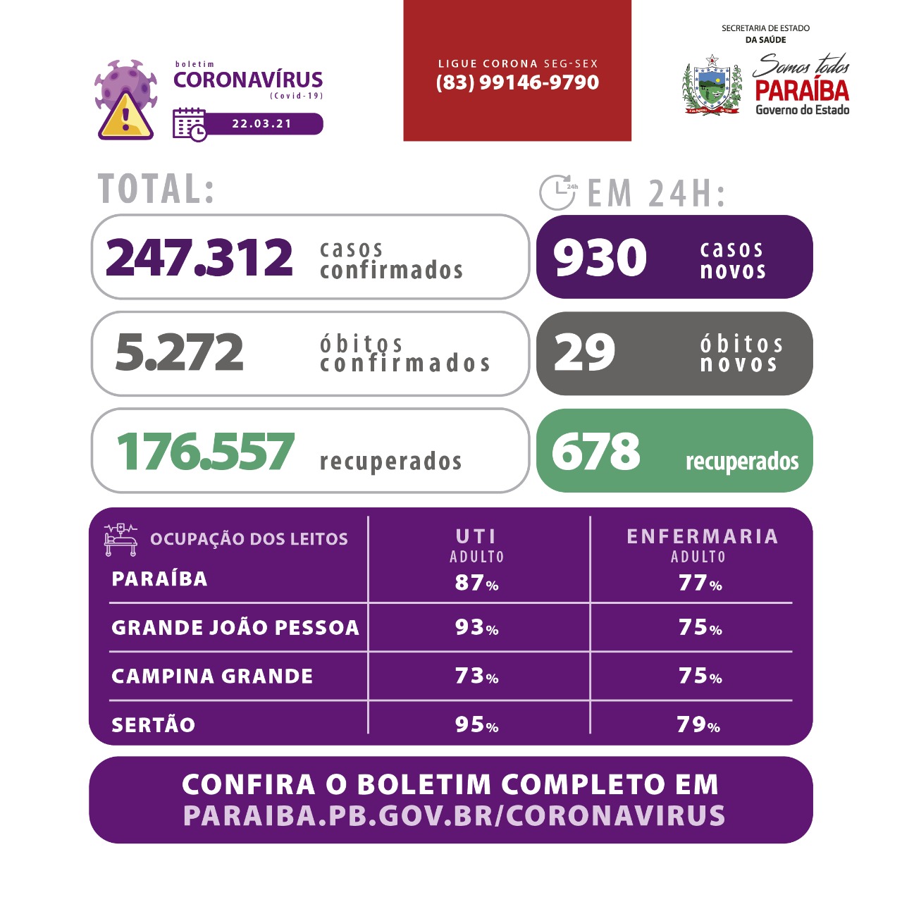 Paraíba confirma 930 novos casos de Covid-19 e 29 óbitos nesta segunda