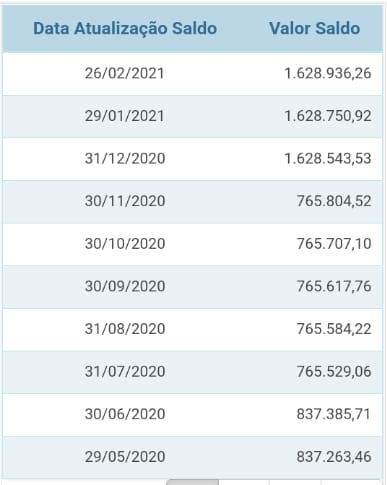 Prefeitura de Patos recebeu mais de 10 milhões de reais em 2020 para investimentos na saúde. Confira os valores;