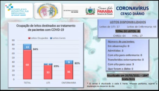 84% dos leitos de UTI para estão ocupados em Patos