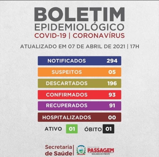 Passagem registra 93 casos e 1 óbito por covid-19