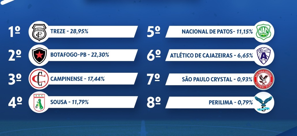 Sousa supera o Nacional de Patos no número de assinantes para acompanhar o Paraibano 2021 até o momento