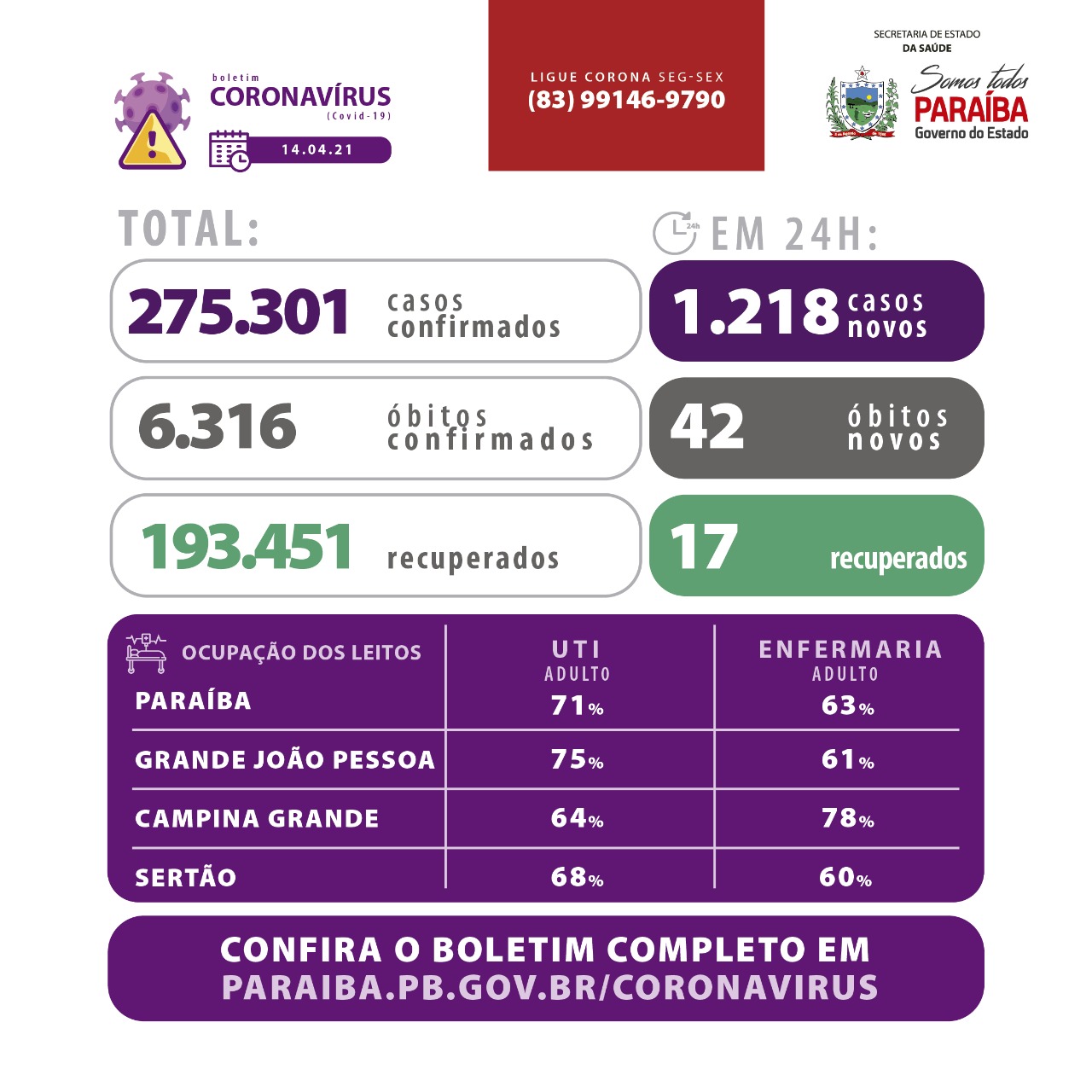 Paraíba confirma 1.218 novos casos de Covid-19 e 42 óbitos nesta quarta-feira (14)