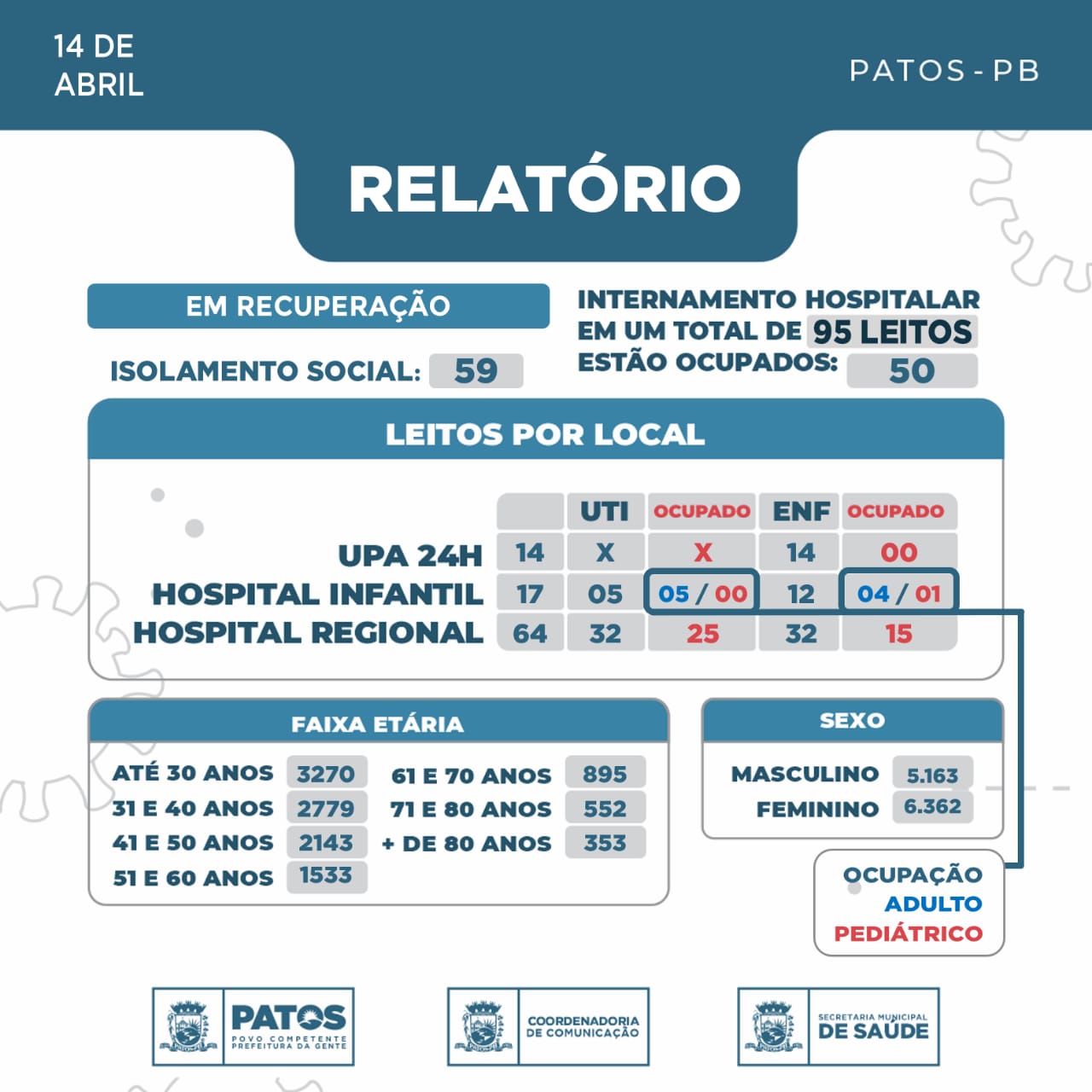 32 pessoas foram infectadas pela COVID-19 nas últimas 24 horas em Patos