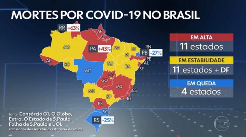 PB encerra a semana com a maior redução no número de mortes do Brasil