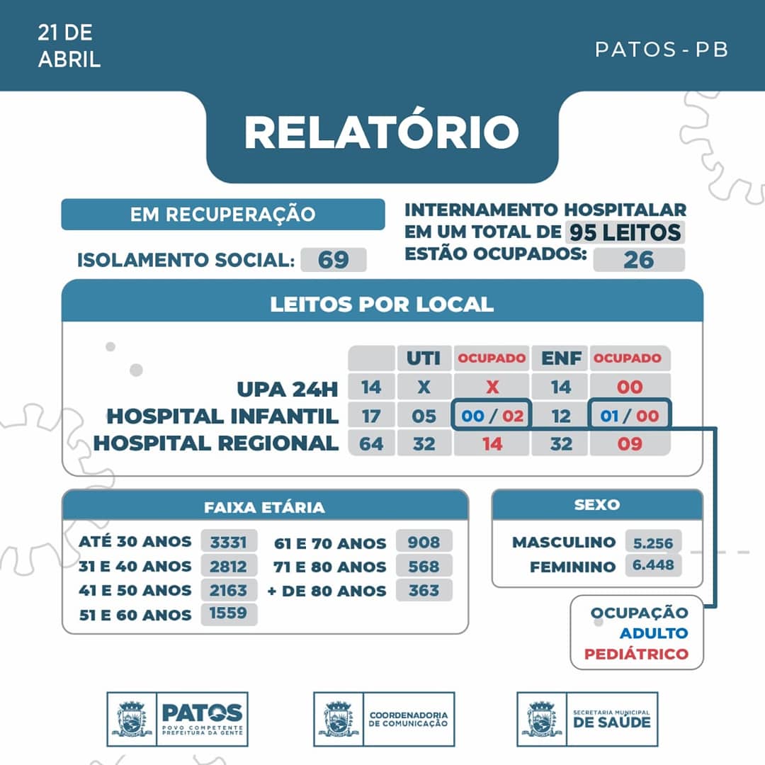UPA de Patos zera internações por covid-19. Houve diminuição também no Hospital Regional e Hospital Infantil