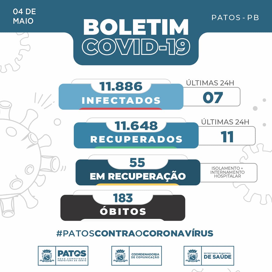 07 pessoas foram infectadas pela COVID-19 nas últimas 24 horas em Patos